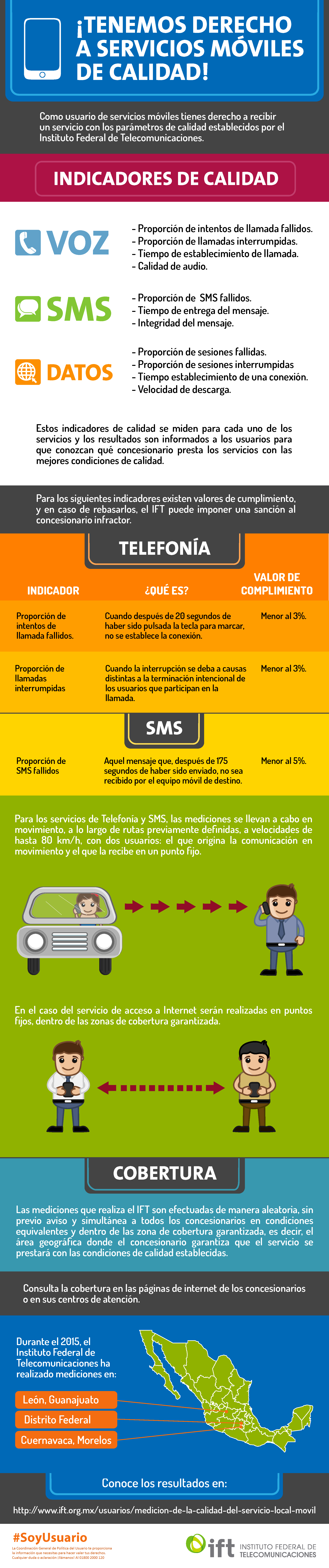 Infografía. Como usuario de servicios móviles tienes derecho a recibir un servicio con los parámetros de calidad establecidos por el IFT. Los indicadores de calidad son: Proporción de intentos de llamada fallidos, proporción de llamadas interrumpidas, tiempo de establecimiento de llamada, calidad de audio, proporción de SMS fallidos, tiempo de entrega del mensaje, integridad del mensaje, proporción de sesiones fallidas, proporción de sesiones interrumpidas, tiempo de establecimiento de una conexión y velocidad de descarga. Estos indicadores de calidad se miden para cada uno de los servicios y los resultados son informados a los usuarios para que conozcan qué concesionario presta los servicios con las mejores condiciones de calidad. Existen valores de cumplimiento, y en caso de rebasarlos, el IFT puede imponer una sanción al concesionario infractor; para telefonía la proporción de intentos de llamada fallidos, es decir cuando después de 20 segundos de haber sido pulsada la tecla de marcar, no se establece la conexión, debe de ser menor al 3%; la proporción de llamadas interrumpidas, es decir cuando la interrupción se deba a causas distintas a la terminación intencional de los usuarios que participan en la llamada debe ser menor al 3%; el el caso de mensajes la proporción de mensajes fallidos, es decir que éste no sea recibido después de 175 segundo de haber sido enviado, debe de ser menor al 5%. Para los servicios de Telefonía y SMS, las mediciones se llevan a cabo en movimiento, a lo largo de rutas previamente definidas, a velocidades de hasta 80 kilómetros por hora, con dos usuarios: el que origina la comunicación en movimiento y el que la recibe en un punto fijo. En el caso del servicio de accesio a INternet serán realizadas en puntos fijos, dentro de las zonas de cobertura garantizada. Las mediciones que realiza el IFT son efectuadas de manera aleatoria, sin previo aviso y simultánea a todos los concesionarios en condiciones equivalentes y dentro de la zona de cobertura garantizada, es decir, el área geográfica donde el concesionario garantiza que el servicio se prestará con las condiciones de calidad establecidas. Consulta la cobertura en las páginas de internet de los concesionarios o en su centros de atención. Durante el 2015, el IFT ha realizado mediciones en León Guanajuato, el Distrito Federal y Cuernavaca Morelos. Termina infografía