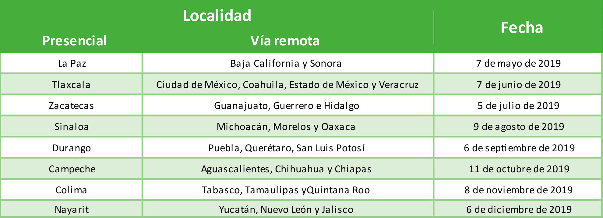 Fechas del Centro de Inclusión Digital: Presencial Tlaxcala Vía remota Ciudad de México, Coahuila, Estado de México y Veracruz 7 de junio de 2019, Presencial Zacatecas Vía remota Guanajuato, Guerrero e Hidalgo 5 de julio de 2019, Presencial Sinaloa vía remota Michoacán, Morelos y Oaxaca 9 de agosto de 2019, Presencial Durango vía remota Puebla, Querétaro, San Luis Potosí 6 de septiembre de 2019, Presencial Campeche vía remota Aguascalientes, Chihuahua y Chiapas 11 de octubre de 2019, Presencial Colima vía remota Tabasco, Tamaulipas y Quintana Roo 8 de noviembre de 2019, Presencial Nayarit vía remota Yucatán, Nuevo León y Jalisco 6 de diciembre de 2019