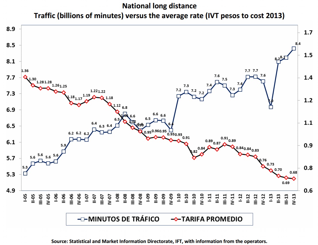 National long distance. Traffic (billions of minutes) versus the average rate (IVT pesos to cost 2013). Traffic minutes and average rate. If you find a document of your interest with no accessibility format, please contact us to the following e-mail: miguel.vazquez@ift.org.mx to send it to you, thank you.