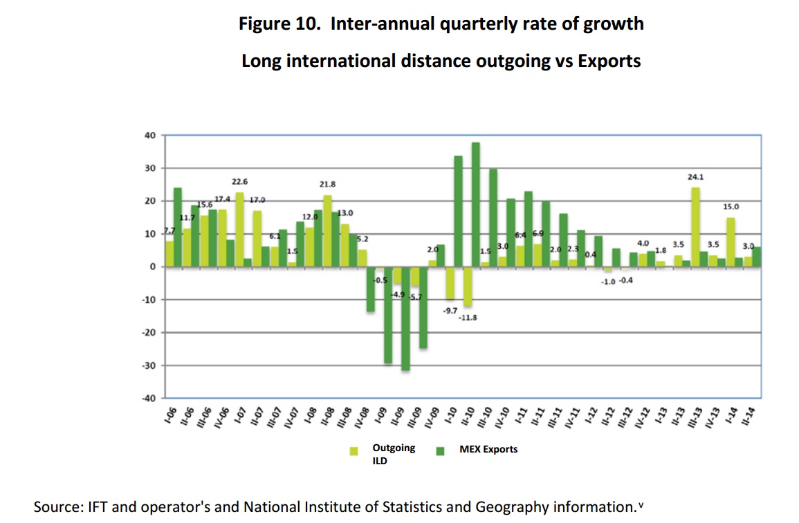 Inter-annual quarterly rate of growth, Long international distance outgoing vs exports. If you find a document of your interest with no accessibility format, please contact us to the following e-mail: miguel.vazquez@ift.org.mx to send it to you, thank you.