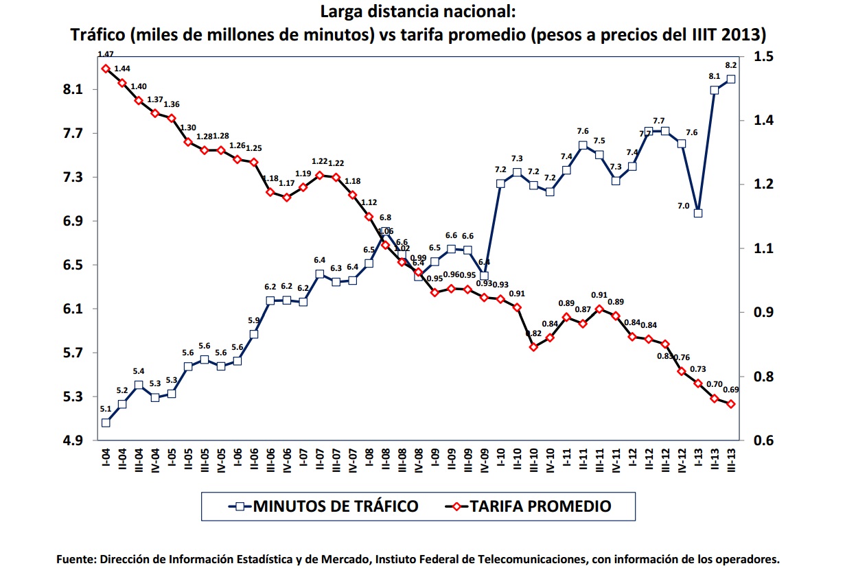 Larga distancia nacional: Tráfico (miles de millones de minutos) versus tarifa promedio (pesos a precios del IIIT 2013). Si encuentra un documento de su interés con formato no accesible, por favor contáctenos vía correo electrónico a miguel.vazquez@ift.org.mx para enviarle el formato accesible a la brevedad.