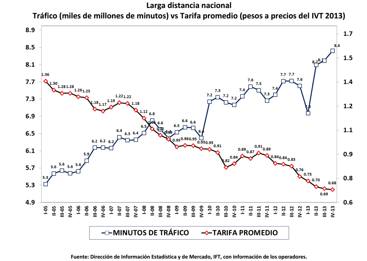 Larga distancia nacional. Tráfico (miles de millones de minutos) vs tarifa promedio (pesos a precios del IVT 2013). Si encuentra un documento de su interés con formato no accesible, por favor contáctenos vía correo a miguel.vazquez@ift.org.mx para enviarle el formato accesible a la brevedad.