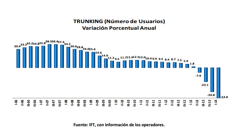 Trunking (Número de usuarios) variación porcentual anual. Si encuentra un documento de su interés con formato no accesible, por favor contáctenos vía correo a miguel.vazquez@ift.org.mx para enviarle el formato accesible a la brevedad.