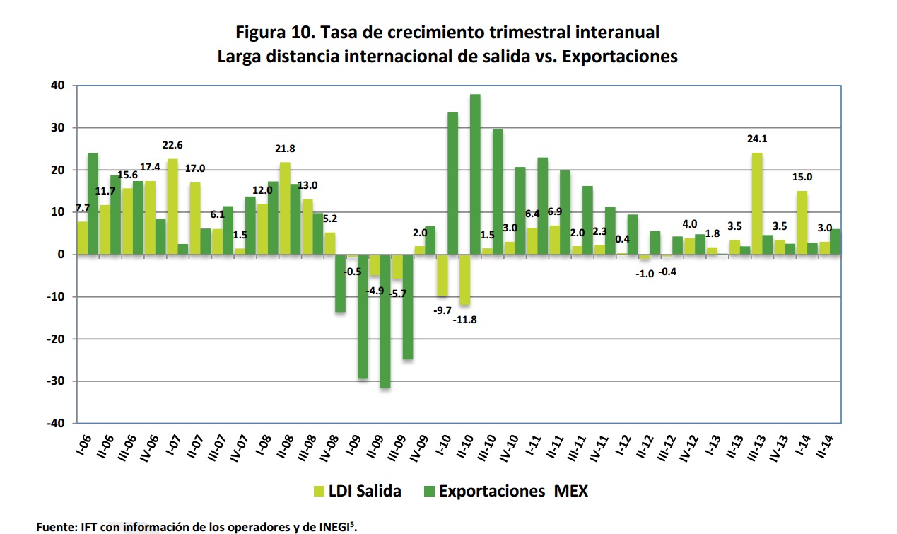 Tasa de crecimiento trimestral interanual. Larga distancia internacional de salida versus exportaciones. Si encuentra un documento de su interés con formato no accesible, por favor contáctenos vía correo a miguel.vazquez@ift.org.mx para enviarle el formato accesible a la brevedad.