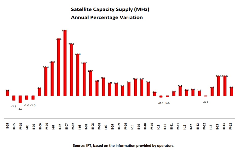 Satellite capacity supply (MHz) Annual percentage variation. If you find a document of your interest with no accessibility format, please contact us to the following e-mail: miguel.vazquez@ift.org.mx to send it to you, thank you. 
