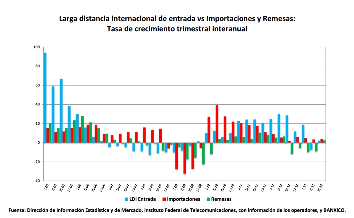 Larga distancia internacional de entrada versus importaciones y remesas: tasa de crecimiento trimestral interanual. Si encuentra un documento de su interés con formato no accesible, por favor contáctenos vía correo electrónico a miguel.vazquez@ift.org.mx para enviarle el formato accesible a la brevedad. 