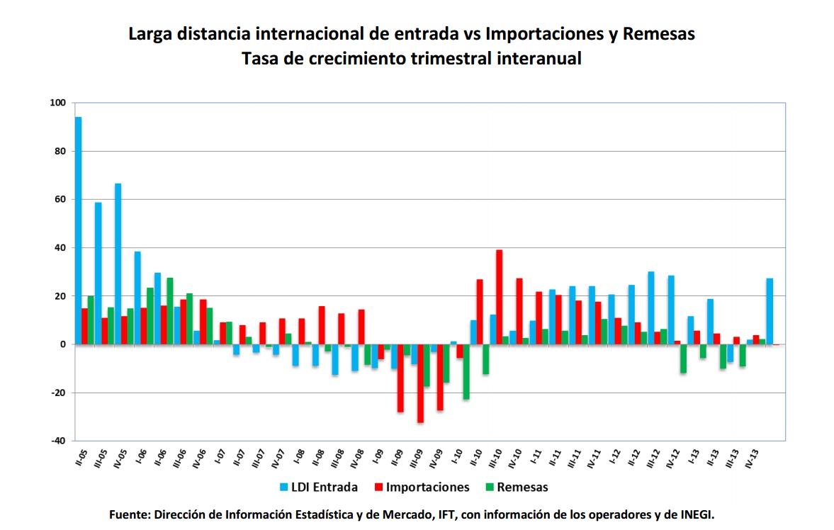 Larga distancia internacional de entrada versus importaciones y remesas. Tasa de crecimiento trimestral interanual. Si encuentra un documento de su interés con formato no accesible, por favor contáctenos vía correo a miguel.vazquez@ift.org.mx para enviarle el formato accesible a la brevedad.