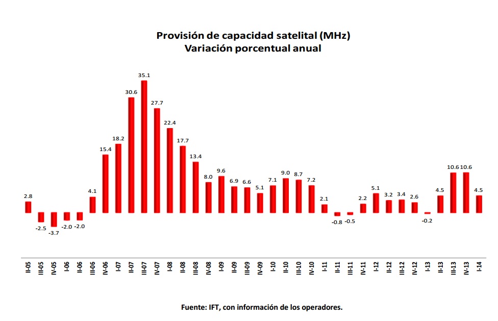 Provisión de capacidad satelital (MHz). Variación porcentual anual.  Si encuentra un documento de su interés con formato no accesible, por favor contáctenos vía correo a miguel.vazquez@ift.org.mx para enviarle el formato accesible a la brevedad.