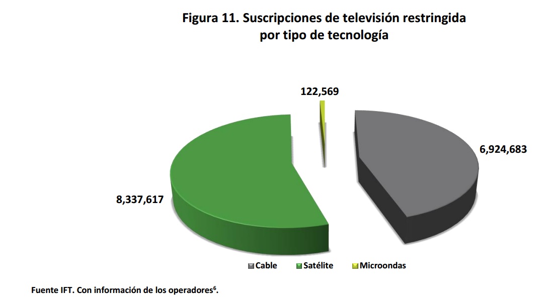 Suscripciones de televisión restringida por tipo de tecnología. Si encuentra un documento de su interés con formato no accesible, por favor contáctenos vía correo a miguel.vazquez@ift.org.mx para enviarle el formato accesible a la brevedad.