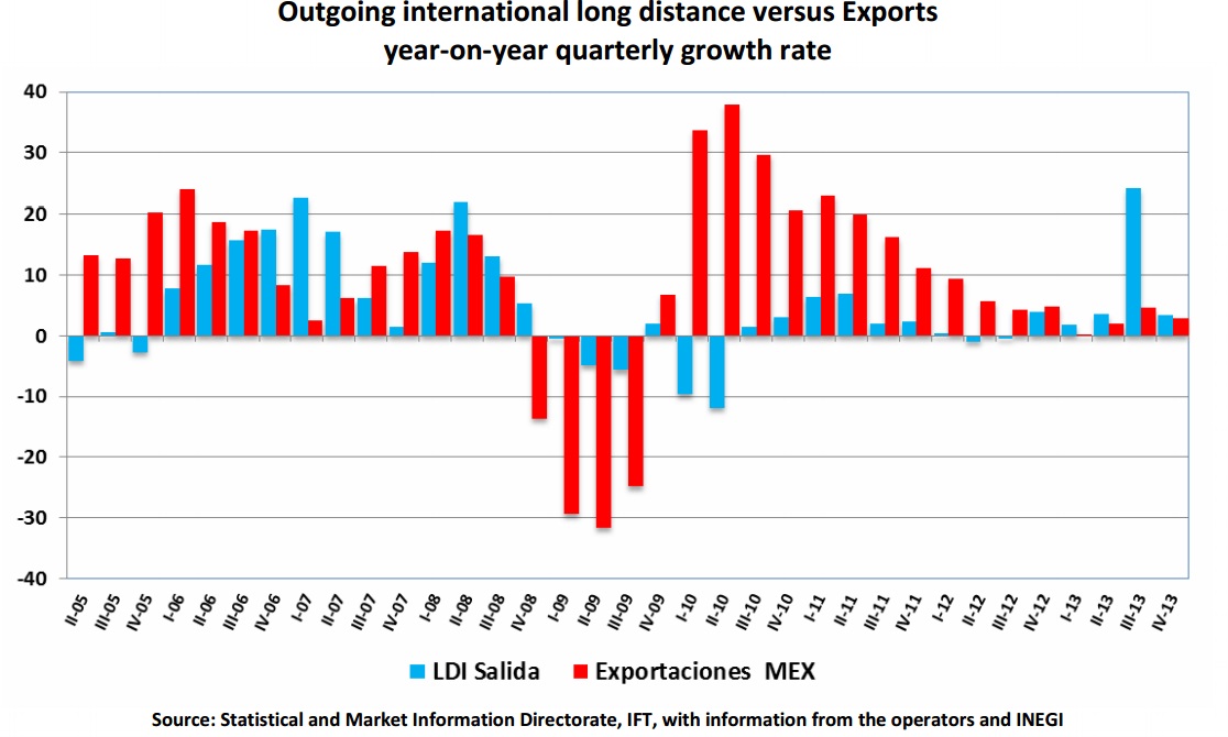 Outgoing international long distance versus exports year-on-year quarterly growth rate. If you find a document of your interest with no accessibility format, please contact us to the following e-mail: miguel.vazquez@ift.org.mx to send it to you, thank you.