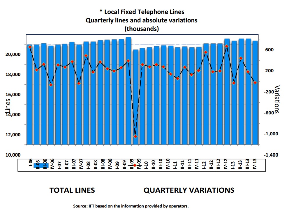 Local fixed telephone lines quarterly lines and absolute variations (thousands). If you find a document of your interest with no accessibility format, please contact us to the following e-mail: miguel.vazquez@ift.org.mx to send it to you, thank you.