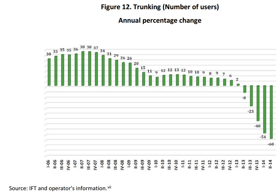 Trunking (number of users) Annual percentage change. If you find a document of your interest with no accessibility format, please contact us to the following e-mail: miguel.vazquez@ift.org.mx to send it to you, thank you.