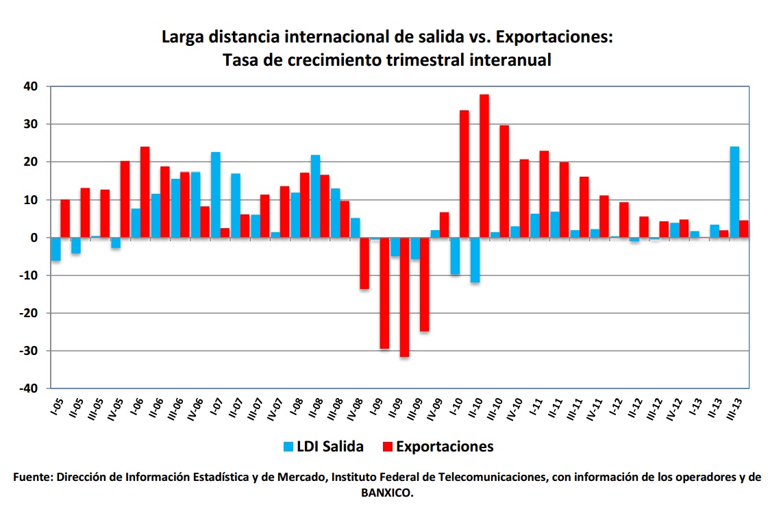 Larga distancia internacional de salida versus exportaciones: tasa de crecimiento trimestral interanual. Si encuentra un documento de su interés con formato no accesible, por favor contáctenos vía correo electrónico a miguel.vazquez@ift.org.mx para enviarle el formato accesible a la brevedad.