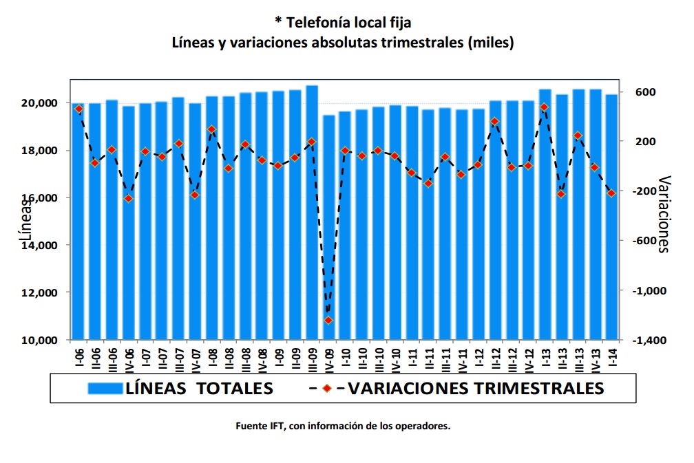 Telefonía local fija. Líneas y variaciones absolutas trimestrales (miles). Si encuentra un documento de su interés con formato no accesible, por favor contáctenos vía correo a miguel.vazquez@ift.org.mx para enviarle el formato accesible a la brevedad.