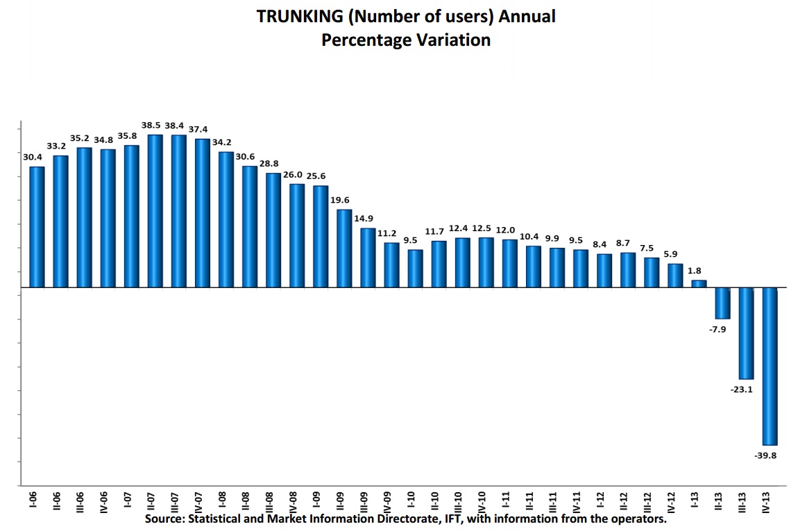 Trunking (number of users) annual percentage variation. If you find a document of your interest with no accessibility format, please contact us to the following e-mail: miguel.vazquez@ift.org.mx to send it to you, thank you.