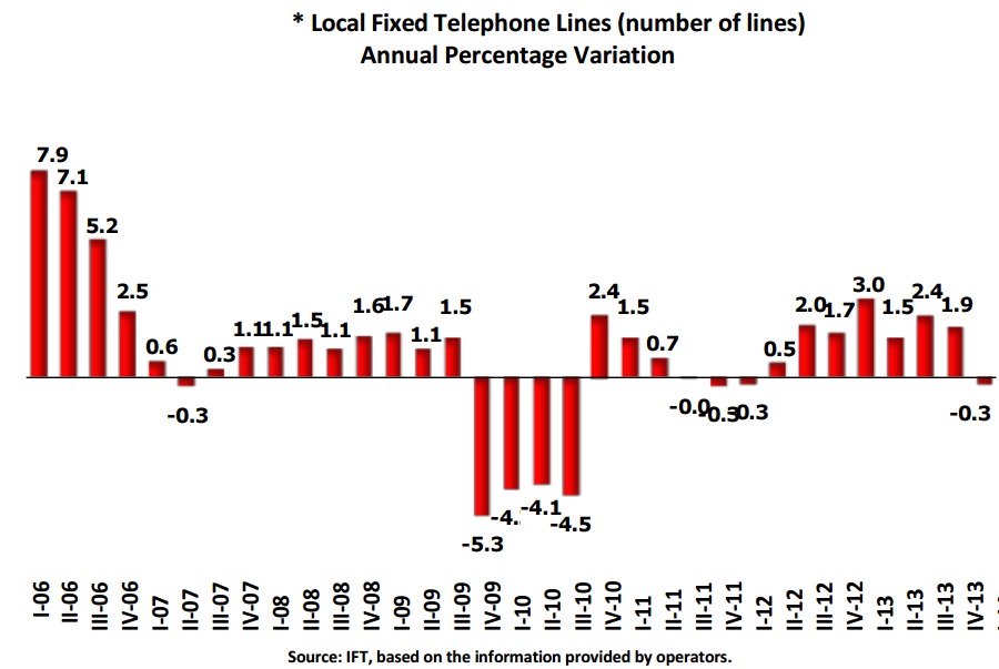 Local fixed telephone lines (number of lines) annual percentage variation. If you find a document of your interest with no accessibility format, please contact us to the following e-mail: miguel.vazquez@ift.org.mx to send it to you, thank you.