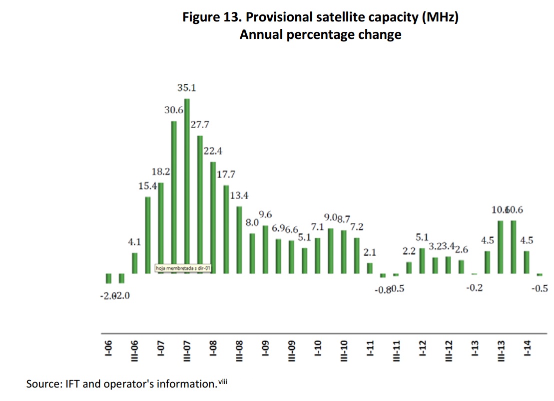 Provisional satellite capacity (MHz) Annual percentage change. If you find a document of your interest with no accessibility format, please contact us to the following e-mail: miguel.vazquez@ift.org.mx to send it to you, thank you.