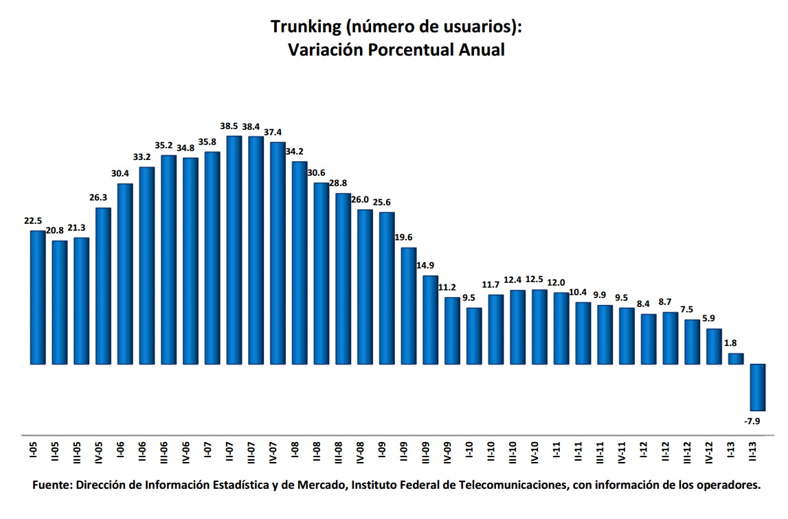 Trunking (número de usuario): Variación porcentual anual. Si encuentra un documento de su interés con formato no accesible, por favor contáctenos vía correo electrónico a miguel.vazquez@ift.org.mx para enviarle el formato accesible a la brevedad.