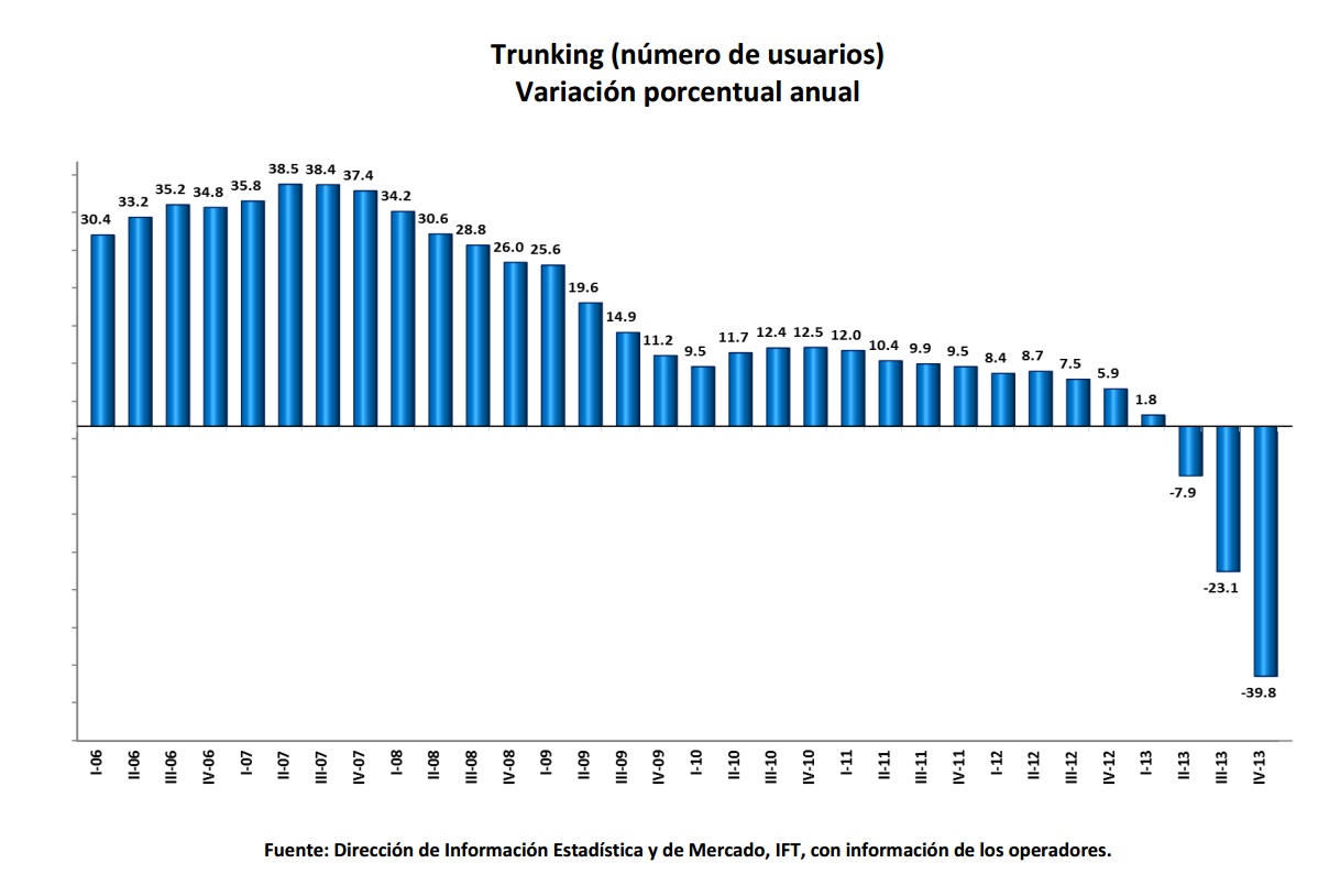 Trunking (número de usuarios). Variación porcentual anual. Si encuentra un documento de su interés con formato no accesible, por favor contáctenos vía correo a miguel.vazquez@ift.org.mx para enviarle el formato accesible a la brevedad.