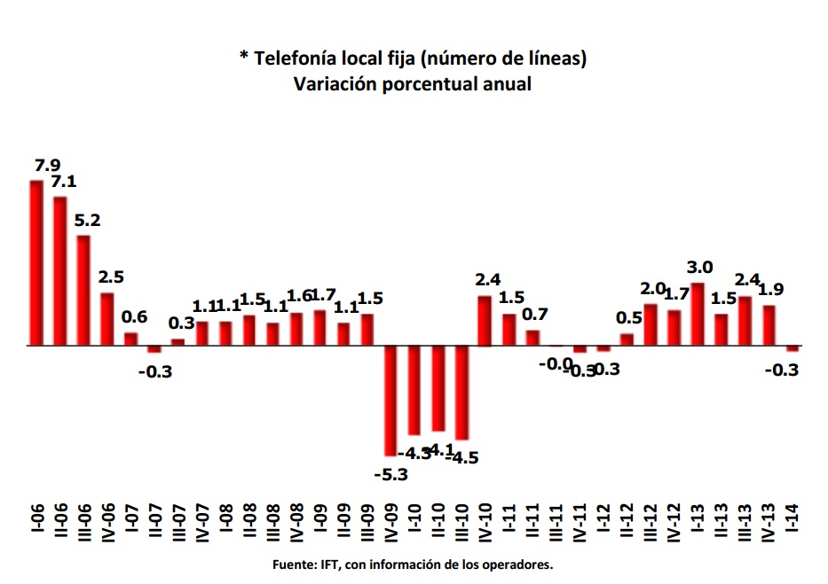 Telefonía local fija (número de líneas). Variación  porcentual anual. Si encuentra un documento de su interés con formato no accesible, por favor contáctenos vía correo a miguel.vazquez@ift.org.mx para enviarle el formato accesible a la brevedad.