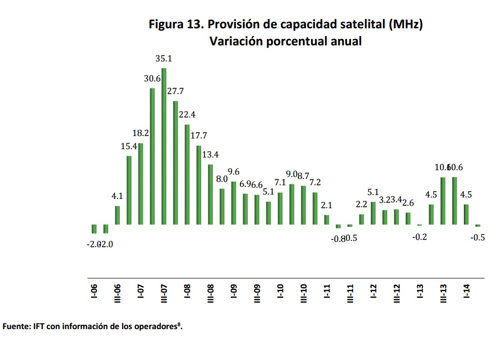 Provisión de capacidad satelital (MHz) Variación porcentual anual. Si encuentra un documento de su interés con formato no accesible, por favor contáctenos vía correo a miguel.vazquez@ift.org.mx para enviarle el formato accesible a la brevedad.