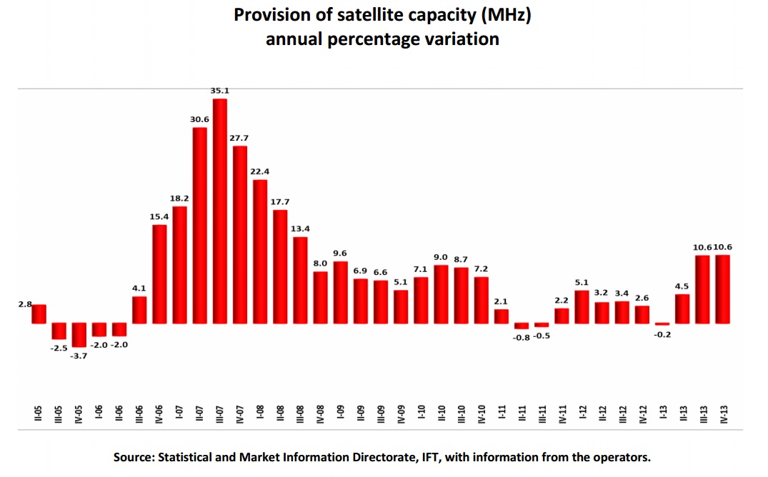 Provision of satellite capacity (MHz) annual percentage variation. If you find a document of your interest with no accessibility format, please contact us to the following e-mail: miguel.vazquez@ift.org.mx to send it to you, thank you.