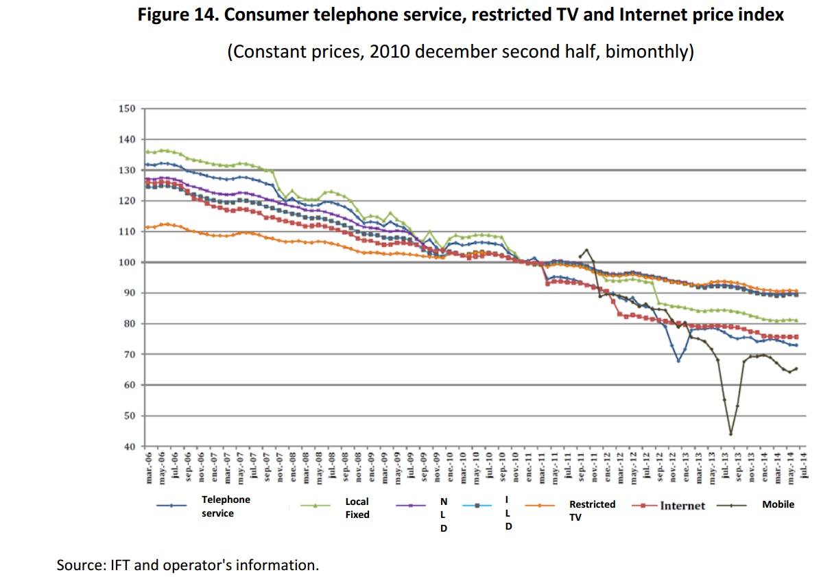 Consumer telephone service, restricted TV and Internet price index. (Constant prices, 2010 december second half, bimontly). If you find a document of your interest with no accessibility format, please contact us to the following e-mail: miguel.vazquez@ift.org.mx to send it to you, thank you.