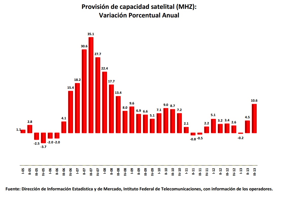 Provisión de capacidad satelital (MHZ): Variación porcentual anual. Si encuentra un documento de su interés con formato no accesible, por favor contáctenos vía correo electrónico a miguel.vazquez@ift.org.mx para enviarle el formato accesible a la brevedad.