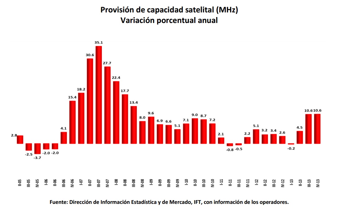 Provisión de capacidad satelital (MHz) Variación porcentual anual. Si encuentra un documento de su interés con formato no accesible, por favor contáctenos vía correo a miguel.vazquez@ift.org.mx para enviarle el formato accesible a la brevedad.