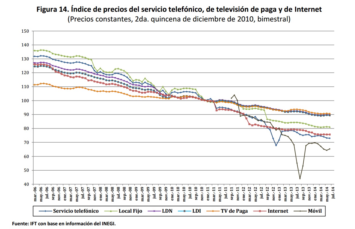 índice de precios del servicio telefónico, de televisión de paga y de Internet (precios constantes, segunda quincena de diciembre de 2010, bimestral). Si encuentra un documento de su interés con formato no accesible, por favor contáctenos vía correo a miguel.vazquez@ift.org.mx para enviarle el formato accesible a la brevedad.