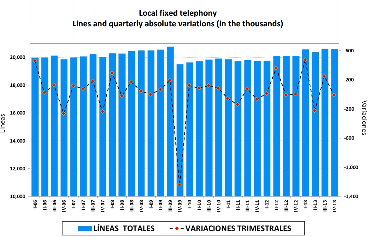 Local fixed telephony. Lines and quarterly absolute variations (in the thousands). If you find a document of your interest with no accessibility format, please contact us to the following e-mail: miguel.vazquez@ift.org.mx to send it to you, thank you. 