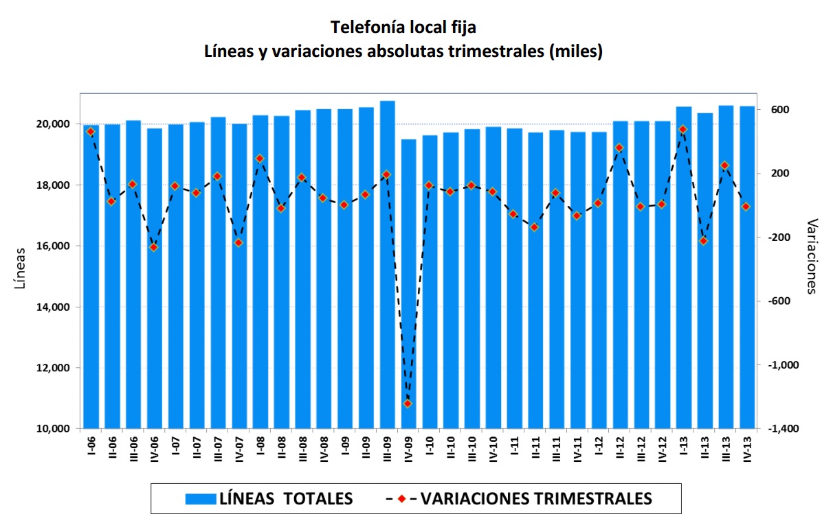 Telefonía local fija. Líneas y variaciones absolutas trimestrales (miles). Si encuentra un documento de su interés con formato no accesible, por favor contáctenos vía correo a miguel.vazquez@ift.org.mx para enviarle el formato accesible a la brevedad.