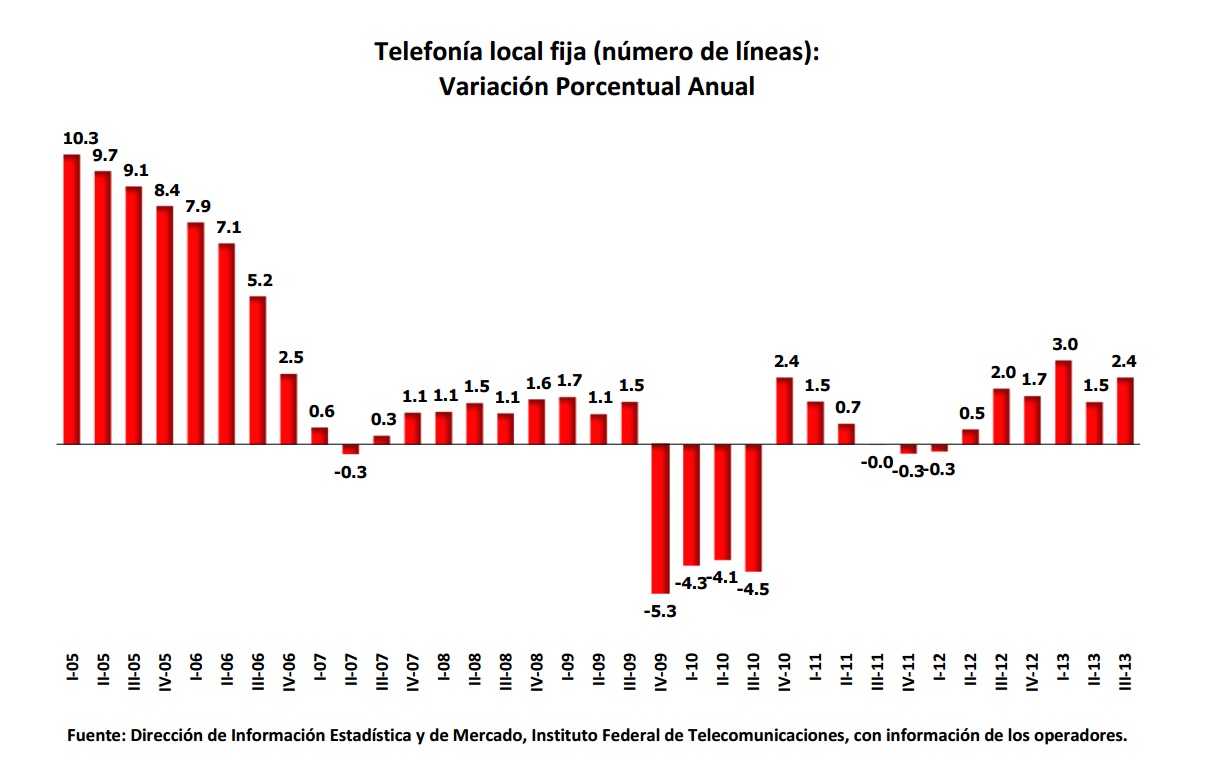 Telefonía local fija (número de líneas): Variación porcentual anual. Si encuentra un documento de su interés con formato no accesible, por favor contáctenos vía correo electrónico a miguel.vazquez@ift.org.mx para enviarle el formato accesible a la brevedad. 