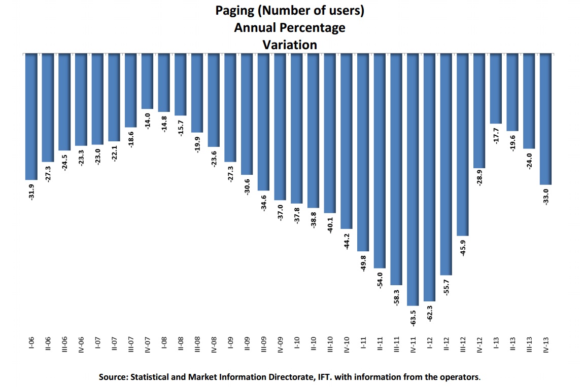 Paging (number of users) annual percentage variartions. If you find a document of your interest with no accessibility format, please contact us to the following e-mail: miguel.vazquez@ift.org.mx to send it to you, thank you.