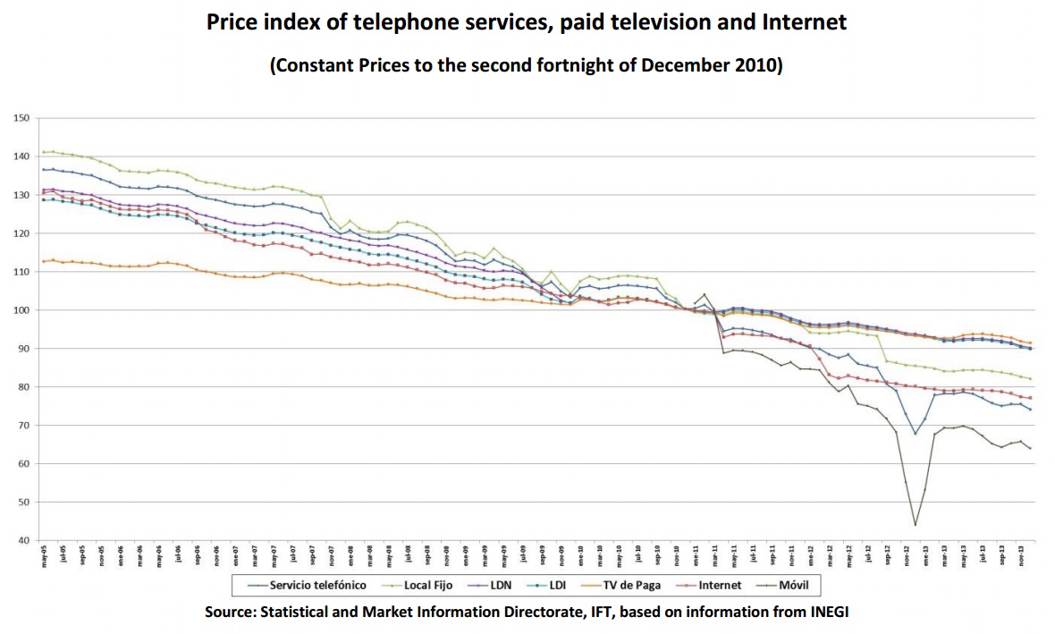 Price index of telephone services, paid television and Internet (Constant prices to the second fortnight of December 2010). If you find a document of your interest with no accessibility format, please contact us to the following e-mail: miguel.vazquez@ift.org.mx to send it to you, thank you.