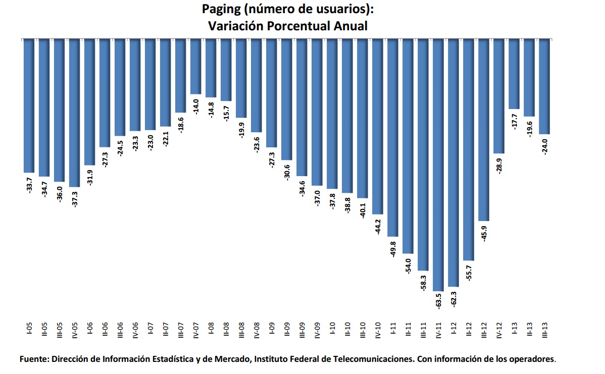 Paging (número de usuarios): Variación porcentual anual. Si encuentra un documento de su interés con formato no accesible, por favor contáctenos vía correo electrónico a miguel.vazquez@ift.org.mx para enviarle el formato accesible a la brevedad.