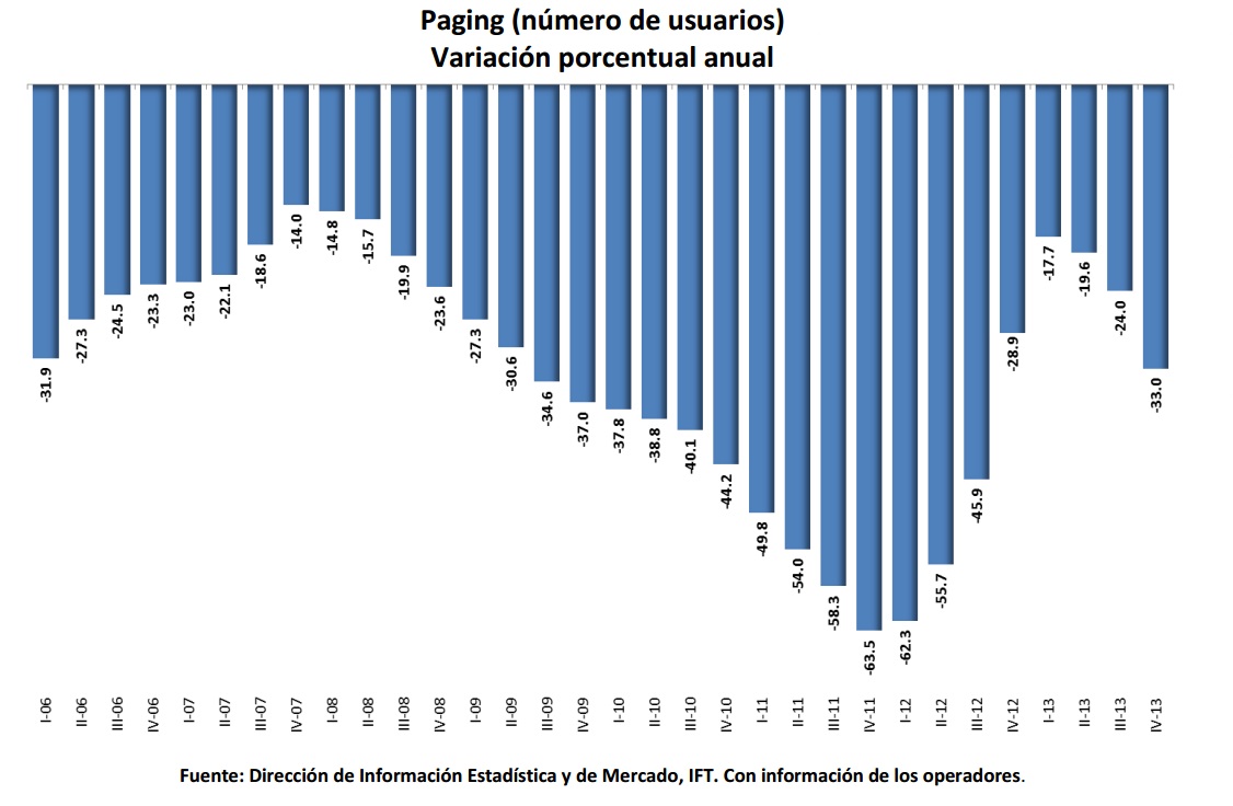 Paging (número de usuarios) variación porcentual anual. Si encuentra un documento de su interés con formato no accesible, por favor contáctenos vía correo a miguel.vazquez@ift.org.mx para enviarle el formato accesible a la brevedad.