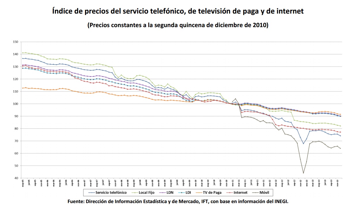 índice de precios del servicio telefónico, de televisión de paga y de internet (precios constantes a la segunda quincena de diciembre de 2010). Si encuentra un documento de su interés con formato no accesible, por favor contáctenos vía correo a miguel.vazquez@ift.org.mx para enviarle el formato accesible a la brevedad.