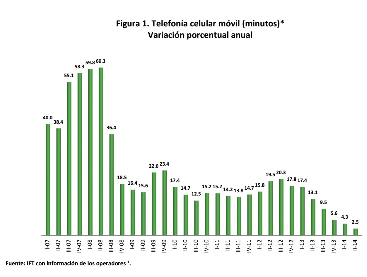 Telefonía celular móvil (minutos). Variación porcentual anual. Si encuentra un documento de su interés con formato no accesible, por favor contáctenos vía correo a miguel.vazquez@ift.org.mx para enviarle el formato accesible a la brevedad.