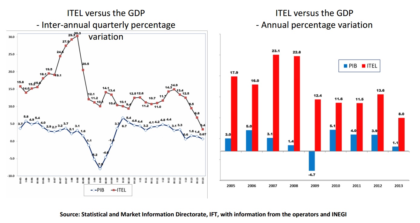 ITEL versus the GDP, Inter-annual quarterly percentage variation and the ITEL versus the GDP annual percentage variation.If you find a document of your interest with no accessibility format, please contact us to the following e-mail: miguel.vazquez@ift.org.mx to send it to you, thank you. 