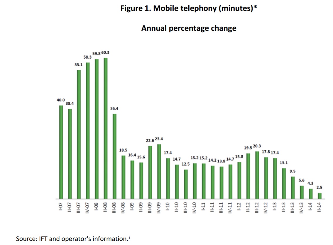 Mobile telephony (minutes) Annual Percentage change. If you find a document of your interest with no accessibility format, please contact us to the following e-mail: miguel.vazquez@ift.org.mx to send it to you, thank you. 