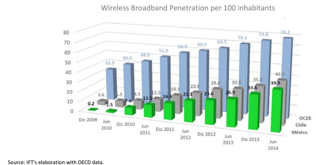 Wireless Broadband Penetration per 100 inhabitants, OCDE, Chile and Mexico. If you find a document of your interest with no accessibility format, please contact us to the following e-mail: miguel.vazquez@ift.org.mx to send it to you, thank you.
