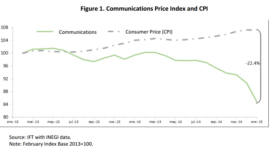 Figure one. Communications Price Index and CPI. If you find a document of your interest with no accessibility format, please contact us to the following e-mail: miguel.vazquez@ift.org.mx to send it to you, thank you.