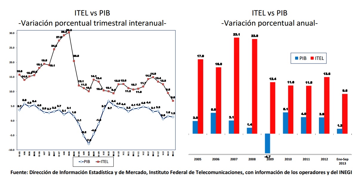 ITEL versus PIB variación porcentual trimestral interanual e ITEL versus PIB, variación porcentual anual. Si encuentra un documento de su interés con formato no accesible, por favor contáctenos vía correo electrónico a miguel.vazquez@ift.org.mx para enviarle el formato accesible a la brevedad.