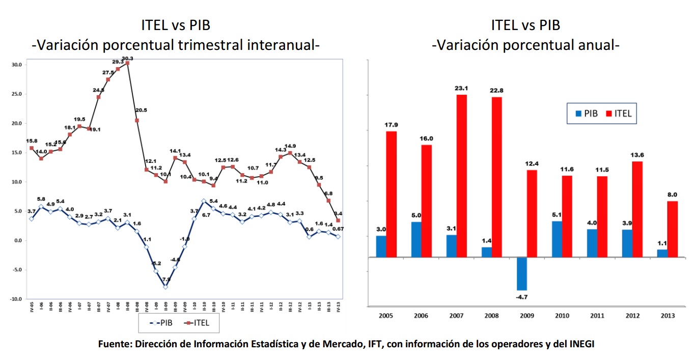 ITEL versus PIB, Variación porcentual trimestral interanual. ITEL versus PIB, Variación porcentual anual. Si encuentra un documento de su interés con formato no accesible, por favor contáctenos vía correo a miguel.vazquez@ift.org.mx para enviarle el formato accesible a la brevedad.