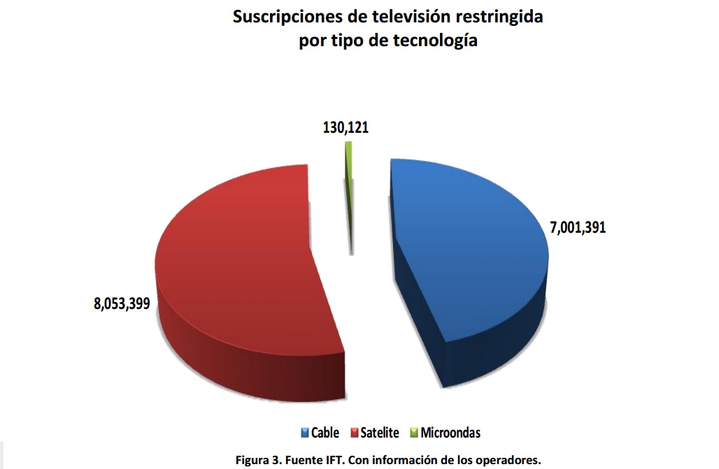 Suscripciones de televisión restringida por tipo de tecnología. Cable, Satélite y Microondas. Si encuentra un documento de su interés con formato no accesible, por favor contáctenos vía correo a miguel.vazquez@ift.org.mx para enviarle el formato accesible a la brevedad.