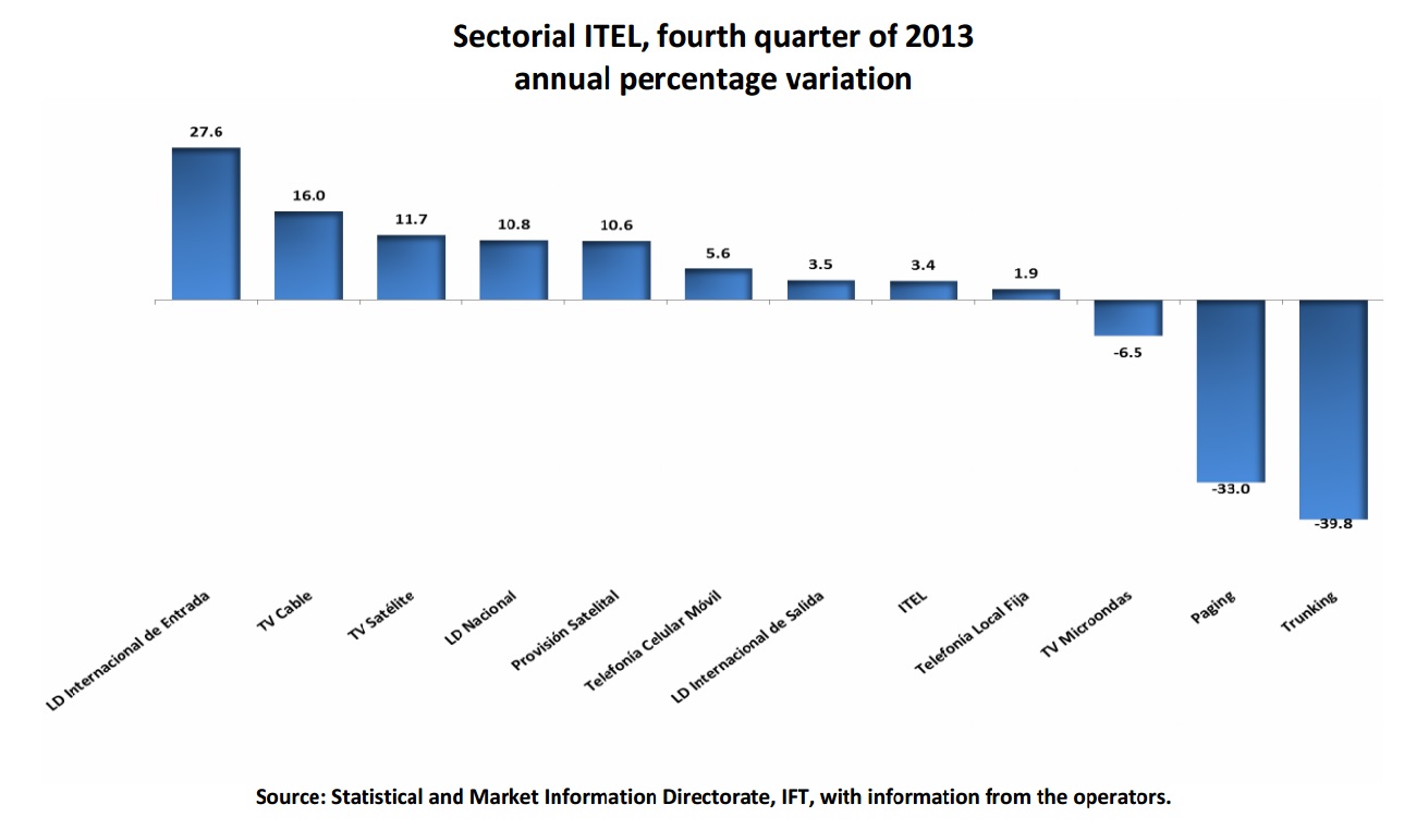 Sectorial ITEL, fourth quarter of 2013 annual percentage variation. If you find a document of your interest with no accessibility format, please contact us to the following e-mail: miguel.vazquez@ift.org.mx to send it to you, thank you.