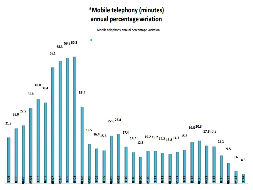 Mobile telephony in minutes, annual percentage variation. If you find a document of your interest with no accessibility format, please contact us to the following e-mail: miguel.vazquez@ift.org.mx to send it to you, thank you.