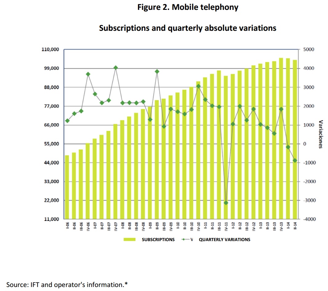 Mobile telephony. Subscriptions and quarterly absolute variations. If you find a document of your interest with no accessibility format, please contact us to the following e-mail: miguel.vazquez@ift.org.mx to send it to you, thank you.