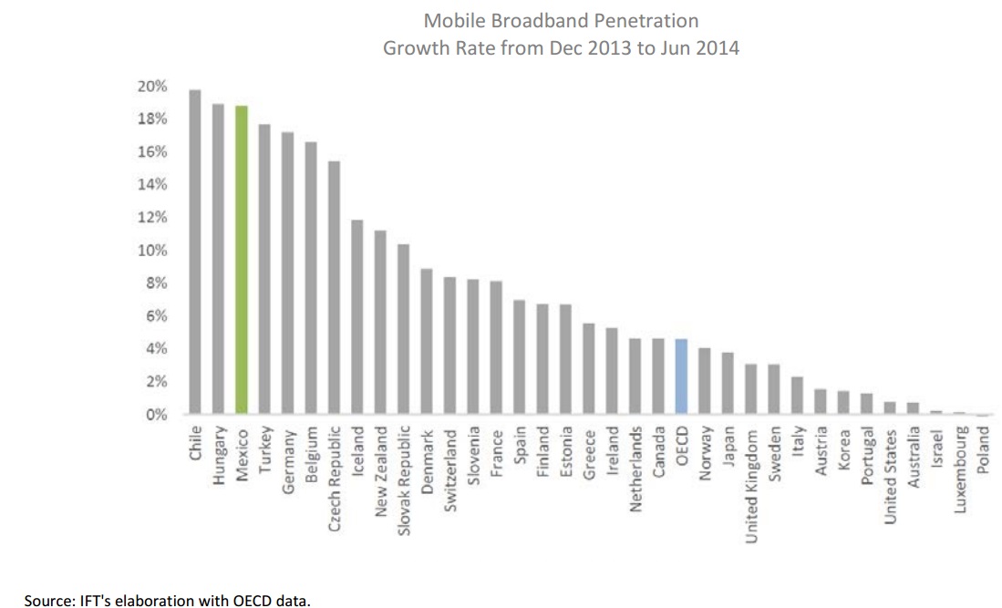 Mobile broadband penetration. Growth rate from december 2013to june 2014. If you find a document of your interest with no accessibility format, please contact us to the following e-mail: miguel.vazquez@ift.org.mx to send it to you, thank you.